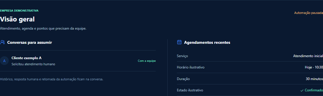 Visão geral demonstrativa: automação pausada, cliente fictício na fila humana e atendimento de 30 minutos confirmado às 10:30.